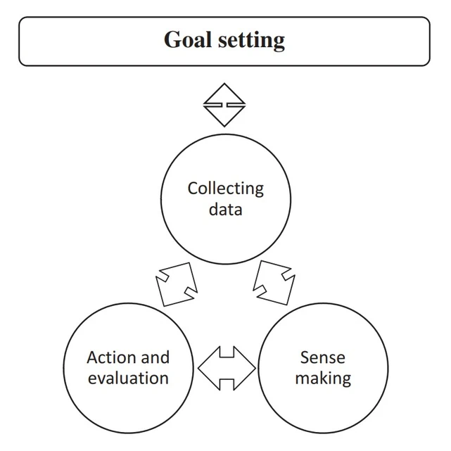 Figur over Goal setting, består  av tre sirkel, 1) collecting data, 2) sense making, 3) action and evaluation