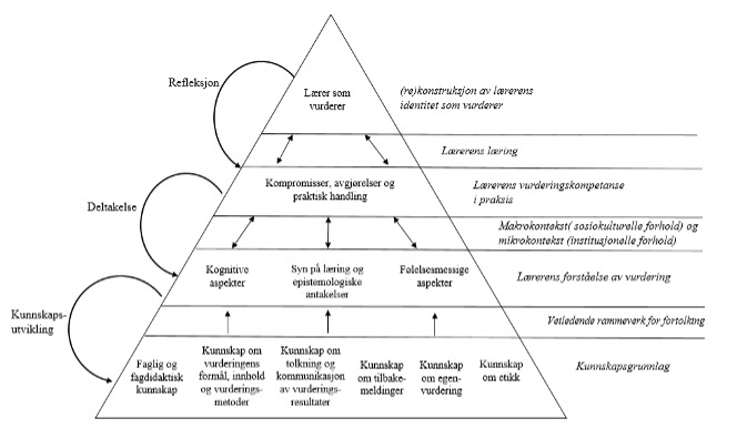Pyramideformet modell av læreres vurderingskompetanse