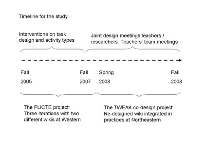 Picture of the timeline for the study
