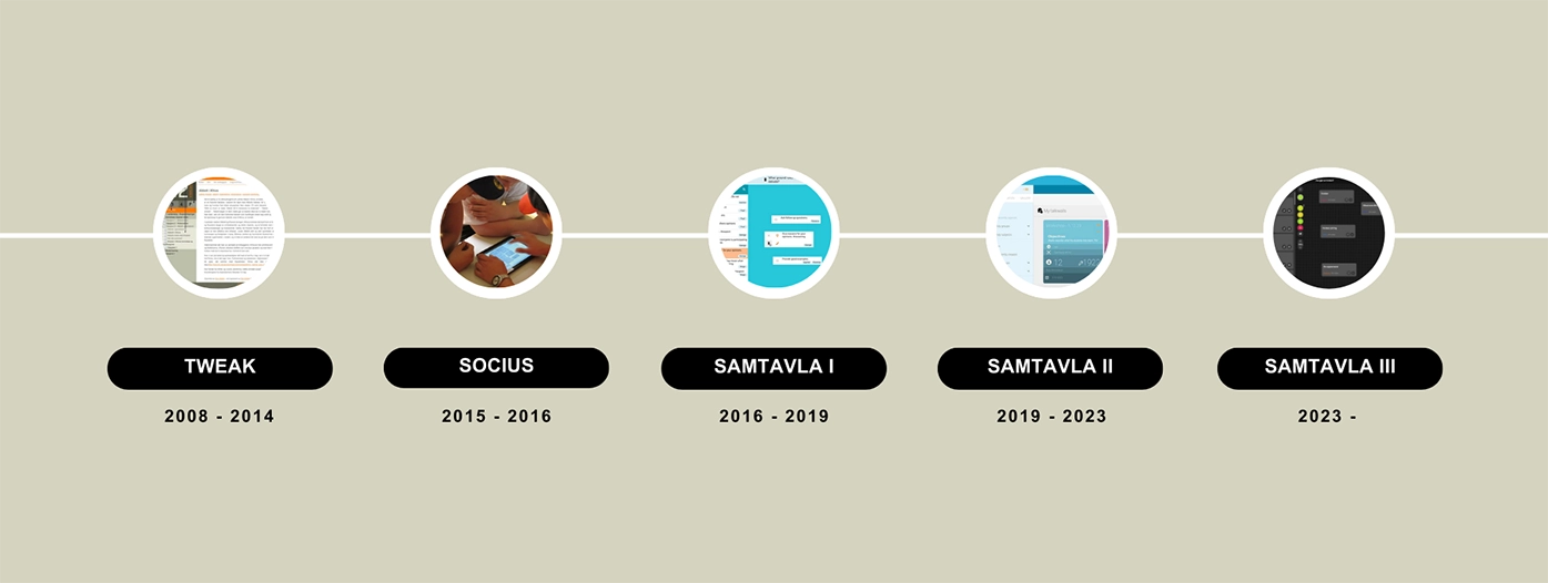 Illustrasjon av tidslinje for Samtavlas utvikling. Fasene som er nevnt er: Tweak fra 2008 til 2014, Socius fra 2015 til 2016, Samtavla 1 fra 2016 til 2019 og Samtavla 2 fra 2019 til 2023 og Samtavla 3 fra 2023 til dags dato.