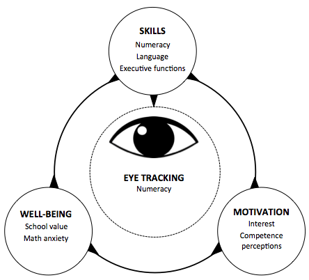 Developmental interplay between skills, motivation and well-being.